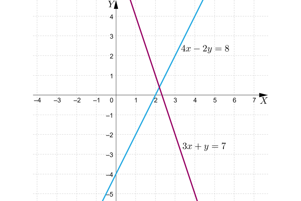 Ilustracja przedstawia układ współrzędnych z poziomą osią X od minus czterech do siedmiu i z pionową osią Y od minus pięciu do czterech. Na płaszczyźnie narysowano dwa wykresy funkcji będące ukośnymi prostymi przecinającymi się w jednym punkcie leżącym w pierwszej ćwiartce. Wykresy tych funkcji to cztery x, minus, dwa y, równa się, osiem oraz trzy x, plus, y, równa się, siedem.
