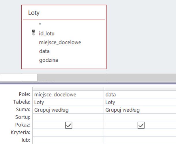 Ilustracja przedstawia prostokąt, w którym zapisano: Loty, a poniżej: id_lotu, miejsce_docelowe, data, godzina. Poniżej są dwie kolumny. W polu obok nazwy: Pole wpisano miejsce_docelowe, następnie w kolejnym polu obok wpisano data. Poniżej w polu obok nazwy Tabela wpisano Loty i obok ponownie loty. W komórkach dotyczących Sumy wpisano Grupuj według. W komórkach o nazwie Pokaż, zaznaczono ptaszki.   