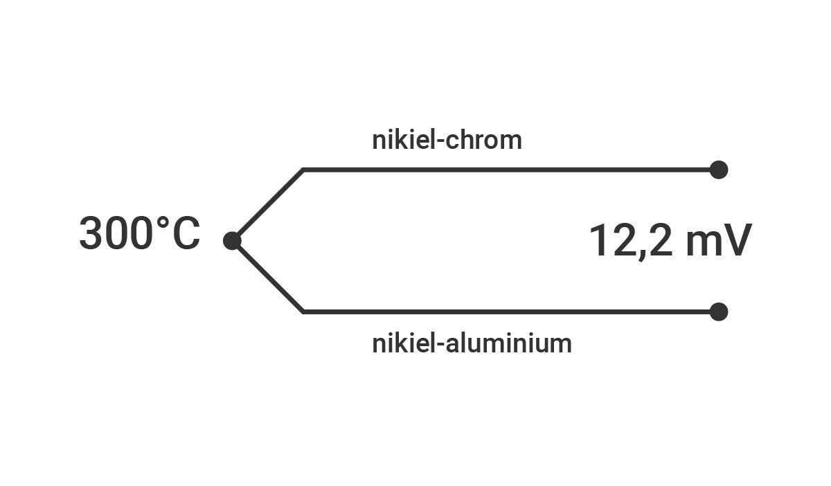 Rysunek przedstawia schemat termopary. Parę różnych metali przedstawiono za pomocą dwóch poziomych linii równoległych. Z lewych końców obu linii odchodzą dwa krótsze odcinki tej samej długości, które połączone są w jednym punkcie, przy puncie łączenia widnieje zapis temperatury <math aria‑label='trzysta stopni Celsjusza'>300°C. Linie równoległe podpisane są kolejno nikiel‑chrom oraz nikiel‑aluminium. Pomiędzy liniami równoległymi znajduje się podpis napięcia, które wynosi <math aria‑label = 'dwanaście i dwie dziesiąte miliwolta'>12,2 mV.