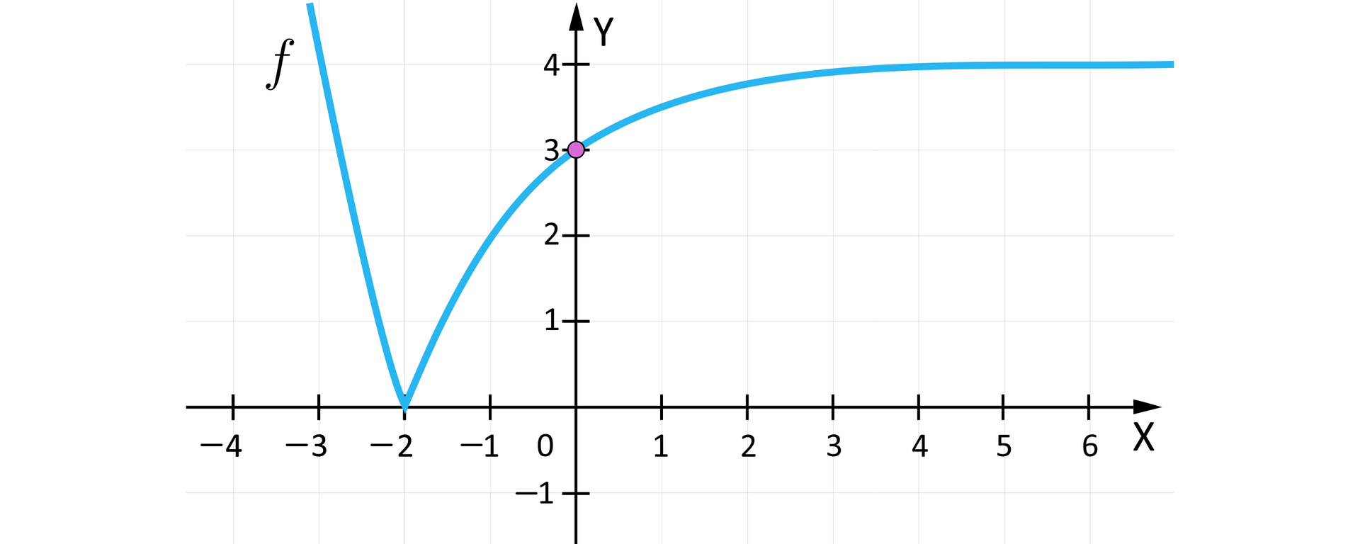 Ilustracja przedstawia układ współrzędnych z poziomą osią X od minus czterech do sześciu oraz z pionową osią Y od minus jeden do czterech. Na płaszczyźnie narysowano wykres funkcji f będący krzywą biegnącą niemal pionowo w dół od minus nieskończoności w drugiej ćwiartce do punktu nawias minus 2 średnik 0 zamknięcie nawiasu. Z tego punktu wykres odbija łukowato do wyróżnionego zamalowaną kropką punktu nawias 0 średnik 3 zamknięcie nawiasu i biegnie dalej wypłaszczonym łukiem do plus nieskończoności w pierwszej ćwiartce. Część wykresu w pierwszej ćwiartce wypłaszcza się do prostej y równa się cztery.