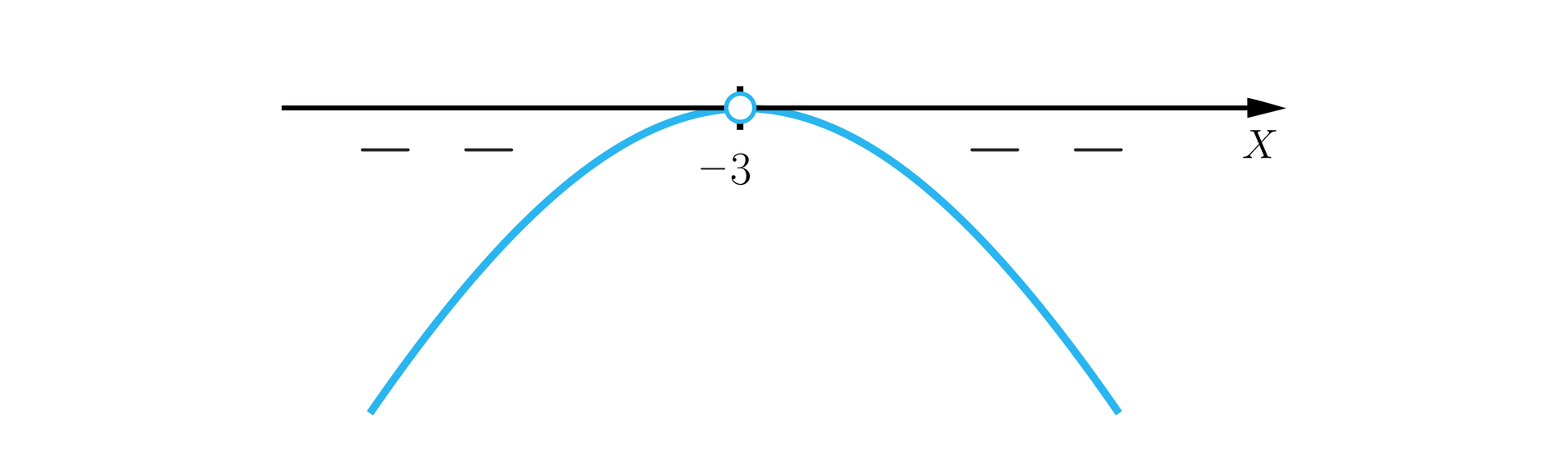 Ilustracja przedstawia oś x. Na tej osi zaznaczony jest jeden punkt o współrzędnej minus 3. Punkt ten jest wierzchołkiem paraboli, której ramiona są skierowane do dołu. Po lewej stronie od punktu minus 3, pod osią x, a nad parabolą znajdują się dwa znaki minus. Po prawej stronie od punktu minus 3, pod osią x, a nad parabolą również znajdują się dwa znaki minus.