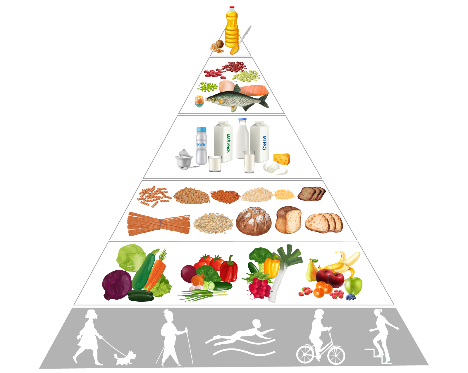 Grafika przedstawia Piramidę Zdrowego Żywienia. To równoramienny trójkąt, podzielony na 6 pól. Od dołu w polach znajdują się: postać kobiety z psem na smyczy, kobiety uprawiającej nordic walking, osoby pływającej, osoby jadącej na rowerze oraz osoby wchodzącej po schodach; na polu wyżej znajdują się warzywa i owoce; wyżej – pieczywo, kasze, makarony; dalej – mleko, sery, jogurty; wyżej – mięso, ryba, jajo, rośliny strączkowe, a na samej górze – tłuszcze.