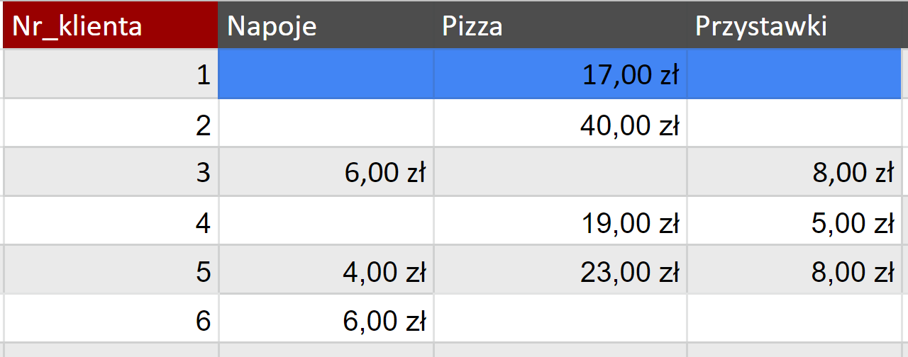 Ilustracja przedstawiająca tabelę dotyczącą zamówień. Kolumny tabeli opisano kolejno: Numer klienta, Napoje, Pizza oraz Przystawki. Komórka z opisem Numer klienta ma czerwone wypełnienie. W kolumnie Numer klienta wpisano cyfry od 1 do 6. W kolumnie Napoje w komórkach 3, 5 i 6 podano ceny w złotówkach. W kolumnie Pizza w komórkach 1, 2, 4 i 5  podano ceny w złotówkach. W kolumnie Przystawki w komórkach 3,4 i 5  podano ceny w złotówkach.  W kolumnie Napoje, komórki 1, 2, 4  są puste.  W kolumnie Pizza, komórki 3, 6 są puste.  W kolumnie Przystawki, komórki 1, 2, 6 są puste.