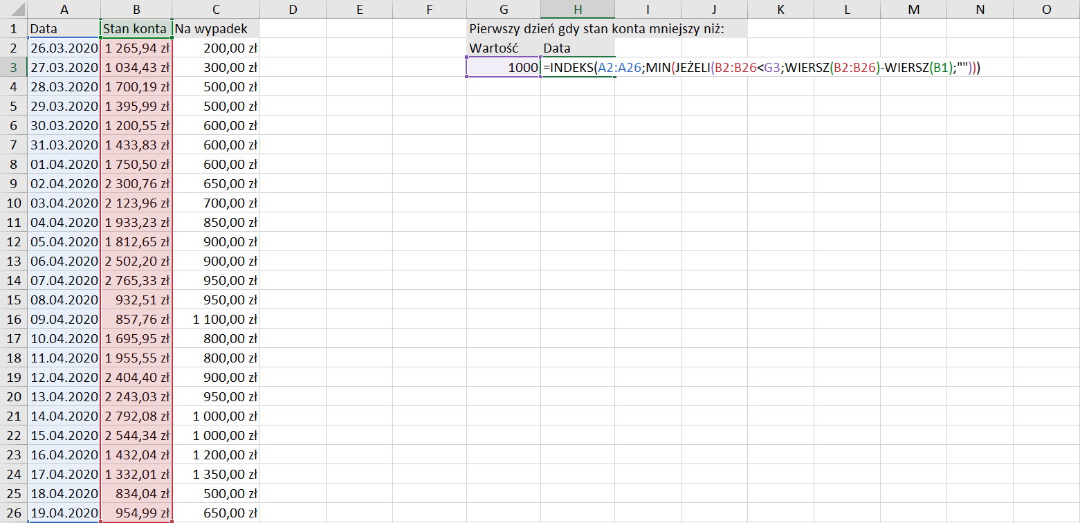 Na zrzucie ekranu widoczny jest fragment arkusza Excel. W kolumnach A, B i C wprowadzono dane dotyczące stanu konta w kolejnych dniach oraz kwotę odłożoną na sytuację awaryjną. W arkuszu kolejno dodano opisy: w komórce A1 Data, w komórce B1 Stan konta, w komórce C1 Na wypadek. W kolumnie A, w komórkach od A2 do A26 wpisano kolejne daty. W kolumnie B, w komórkach od B2 do B26 wpisano kwoty w złotówkach. W kolumnie C, w komórkach od C2 do C26 wpisano kwoty w złotówkach. Dodatkowo zaprezentowano sposób obliczania pierwszego dnia, w którym stan konta jest niższy niż wskazana kwota. Formułę obliczania należy wpisać w odpowiedniej komórce. W tym przypadku w komórce H3.  Brzmi ona następująco: =INDEKS(A2:A26;MIN(JEŻELI(B2:B26<G3;WIERSZ(B2:B26)- WIERSZ(B1;””))). 