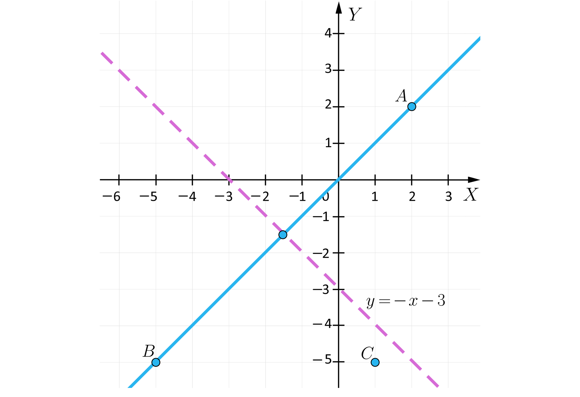 Grafika przedstawia układ współrzędnych z poziomą osią x od minus sześciu do trzech i pionową osią y od minus pięciu do czterech. Na płaszczyźnie zaznaczone zostały trzy punkty i dwie proste. Punkt A ma współrzędne: początek nawiasu, 2, 2, zamknięcie nawiasu. Punkt B ma współrzędne: początek nawiasu, minus 5, minus 5, zamknięcie nawiasu. Punkt C ma współrzędne: początek nawiasu, 1, minus 5, zamknięcie nawiasu. Jedna z prostych przechodzi przez punkt A oraz punkt B, prosta ta jest ukośna i przechodzi przez środek układu współrzędnych. Druga prosta została narysowana linią przerywaną i jest podpisana y=-x-3. Prosta ta przecina oś y w punkcie początek nawiasu, 0, minus 3, zamknięcie nawiasu oraz przecina oś x w punkcie początek nawiasu, minus 3, 0, zamknięcie nawiasu. Proste przecinają się w trzeciej ćwiartce układu współrzędnych.