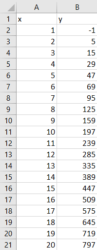 Na zrzucie ekranu widoczny jest fragment arkusza Excel. W kolumnach A, B wprowadzono dane dotyczące punktów x i y. W arkuszu kolejno dodano opisy: w komórce A1 x, w komórce B1 y. W kolumnie A w komórkach od A2 do A21 wpisano wartości punktu x. W kolumnie B w komórkach od B2 do B21 wpisano  wartości punktu y.