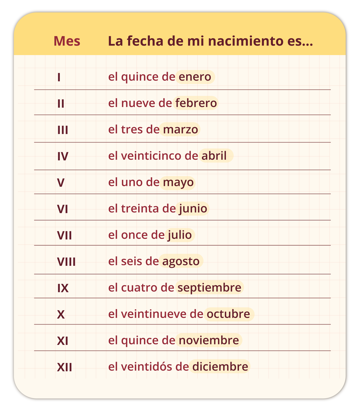 Grafika przedstawia tabelę z kolumnami: Mes oraz La fecha de mi nacimiento es… Poniżej znajdują się numery miesięcy oraz kontynuacje zdania z nagłówka: I el quince de enero. II el nueve de febrero. III el tres de marzo. IV el veinticinco de abril. V el uno de mayo. VI el treinta de junio. VII el once de julio. VIII el seis de agosto. IX el cuatro de septiembre. X el veintinueve de octubre. XI el quince de noviembre. XII el veintidós de diciembre.
