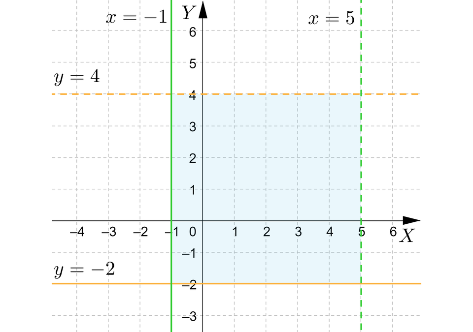 Ilustracja przedstawia układ współrzędnych z poziomą osią x od minus 4 do 6 i pionową osia y od minus 3 do sześć. W układzie zaznaczono 4 proste. Pierwsza z nich z to pozioma prosta narysowana ciągłą linią o równaniu y, równa się, minus, dwa, druga prosta również jest pozioma, namalowana została linią przerywaną i ma równaniu y, równa się, cztery. Trzecia prosta jest pionowa,została namalowana linią ciągłą i ma równanie x, równa się, minus, jeden,ostatnia prosta jest również pozioma, została namalowana linią przerywaną i ma równanie x, równa się, pięć. Na płaszczyźnie zaznaczono obszar pomiędzy prostymi, ma on kształt kwadratu.