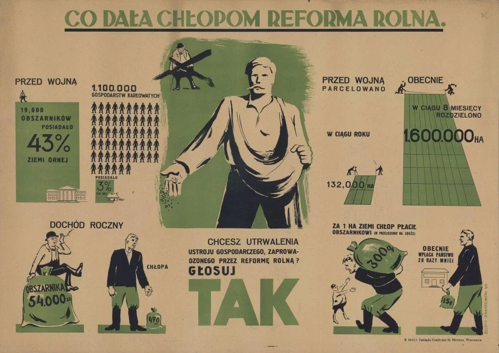 Na ilustracji znajduje się kolorowy plakat propagandowy przedstawiający, jakie korzyści dla chłopów wyniknęły z reformy rolnej. Przed wojną 19 000 obszarników posiadało 43% ziemi ornej. 1 100 000 gospodarstw karłowatych. Dochód roczny obszarnika 54 000 zł, chłopa 470 zł. Przed wojną parcelowano w ciągu roku 132 000 hektarów. Obecnie w ciągu 8 miesięcy rozdzielono 1 600 000 hektarów. Za jeden hektar ziemi chłop płacił w przeliczeniu na zboże 300 gramów. Obecnie wpłaca państwu 20 razy mniej, czyli 15 gramów.