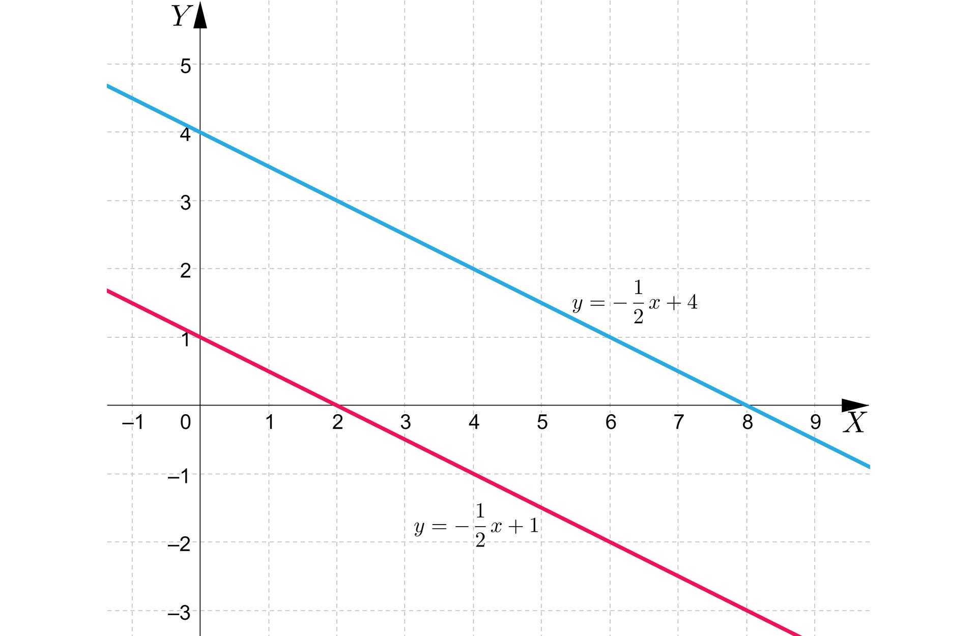 Grafika przedstawia układ współrzędnych z poziomą osią x od minus jeden do dziewięciu i pionową osią y od minus trzech do pięciu. Na płaszczyźnie znajdują się dwie proste pierwsza z nich przecina oś x w punkcie początek nawiasu, 2, 0, zamknięcie nawiasu oraz oś y w punkcie początek nawiasu, 0, 1, zamknięcie nawiasu. Prosta ta ma równanie y=−12x+1. Druga prosta przecina oś x w punkcie początek nawiasu, 8, 0, zamknięcie nawiasu oraz oś y w punkcie początek nawiasu, 0, 4, zamknięcie nawiasu. Prosta ta ma równanie y=−12x+4.