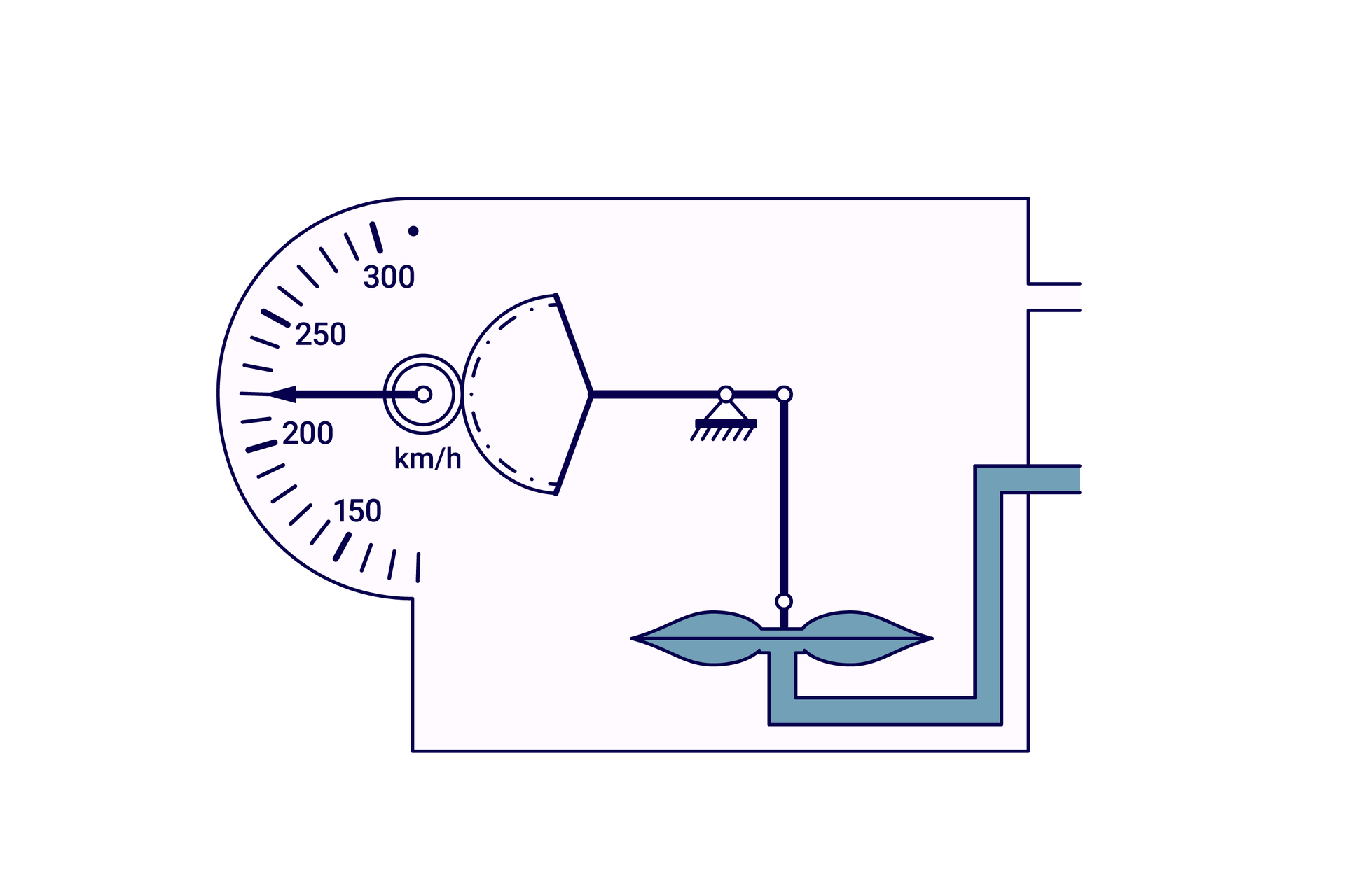 Ilustracja przedstawia schemat działania prędkościomierza wskazującego prędkość przyrządową. Na schemacie widać komorę z dwoma otworami, wewnątrz której znajdują się komponenty prędkościomierza. Na połączonej z jednym z otworów puszcze aneroidowej, w postaci dwóch falowanych membran połączonych ze sobą obrzeżem, umieszczony jest tłok, który porusza ćwiartką koła zębatego, które obraca mniejsze koło, na którym przymocowana jest wskazówka wysokościomierza.