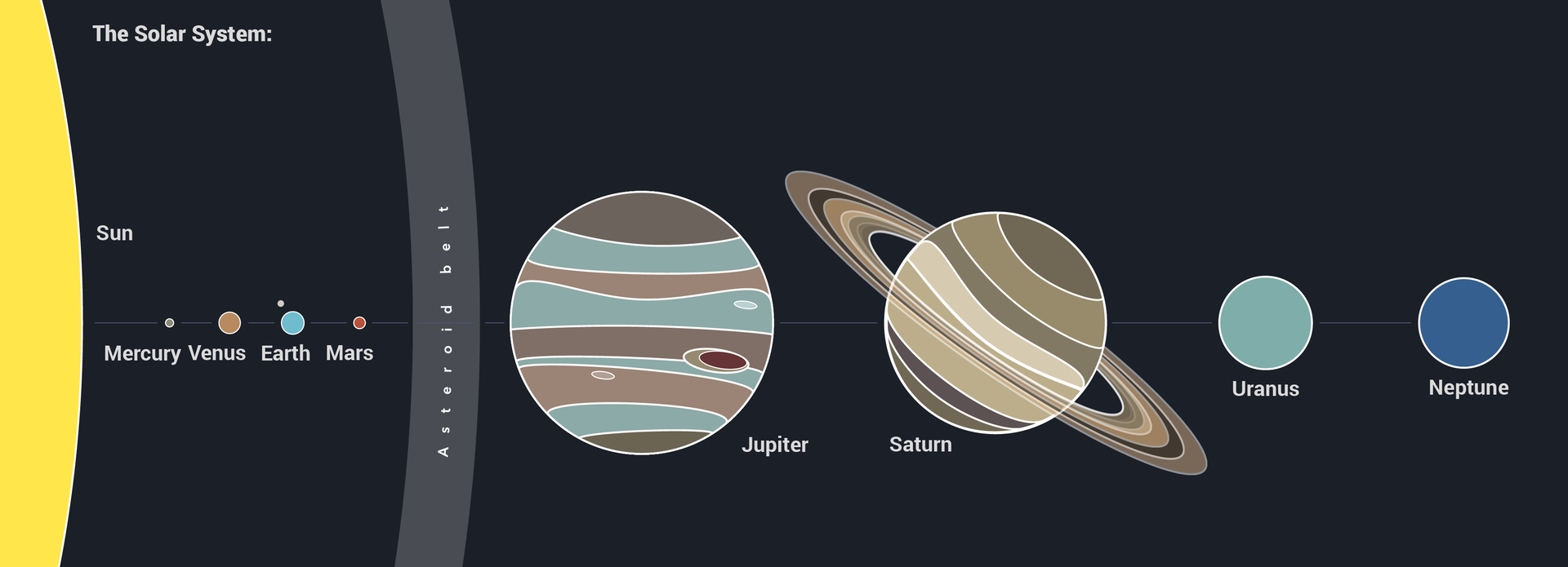 Słońce i planety Układu Słonecznego: odległości nie zachowują skali. Po lewej stronie widać Słońce. Najbliżej Słońca są kolejno: Merkury, Venus, Ziemia, Mars, Jowisz, Saturn, Uran, Neptun. Pomiędzy Marsem a Jowiszem znajduje się pas astoridalny. 