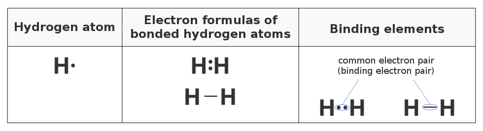 Electron formulas showing covalent bond formed between hydrogen atoms. Hydrogen atom: atom wodoru z jedną kropką po prawej stronie. Electron formulas of bonded hydrogen atoms: między atomami wodoru dwa elektrony, wzór strukturalny z jednym wiązaniem pojedynczym. Binding elements: zakreślone dwa elektrony pomiędzy atomami i wiązanie pojedyncze - napis: common electron pair (binding electron pair).