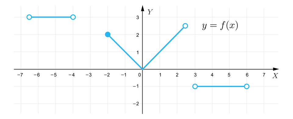 Grafika przedstawia układ współrzędnych z poziomą osią X od minus siedmiu do siedmiu oraz z pionową osią Y od minus dwóch do trzech. Wykres składa się z trzech części. Pierwsza to poziomy odcinek otwarty w drugiej ćwiartce układu współrzędnych o krańcach w punktach: nawias, minus, sześć początek ułamka, jeden, mianownik, dwa, koniec ułamka, średnik, trzy, zamknięcie nawiasu oraz nawias, minus, cztery, średnik, trzy, zamknięcie nawiasu. Druga część wykresu składa się z fragmentu funkcji f nawias, x, zamknięcie nawiasu, równa się, wartość bezwzględna z, x, koniec wartości bezwzględnej na przedziale nawias ostry, minus, dwa, średnik, dwa początek ułamka, jeden, mianownik, dwa, koniec ułamka, zamknięcie nawiasu. Trzecia część wykresu to poziomy odcinek otwarty o krańcach w punktach nawias, trzy, średnik, minus, jeden, zamknięcie nawiasu oraz nawias, sześć, średnik, minus, jeden, zamknięcie nawiasu.