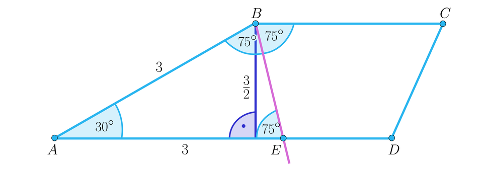 Na ilustracji przedstawiono trapez A B C D, o dolnej podstawie A D, oraz górnej B C. Długość ramienia A B wynosi trzy. Dwusieczna kąta C B A wynoszącego 150 stopni, przecina podstawę A D pod kątem 75 stopni. Kąt przy wierzchołku A wynosi 30 stopni. Z wierzchołka B opuszczono wysokość do podstawy o długości początek ułamka, trzy, mianownik, dwa, koniec ułamka. Długość odcinka A E jest równa trzy.