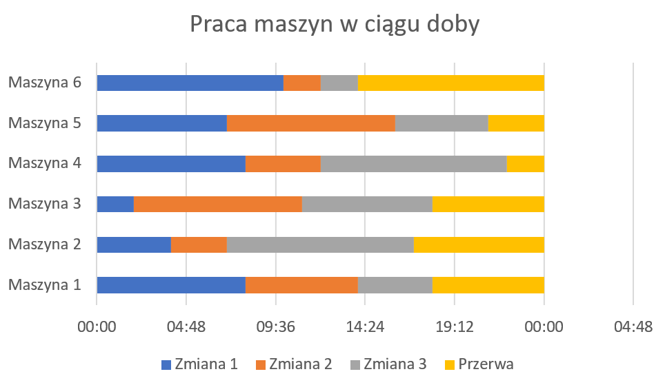 Ilustracja przedstawia wykres słupkowy zatytułowany, praca maszyn w ciągu doby. Na osi pionowej znajduje się sześć maszyn, od maszyna 1 do maszyna 6. Na osi poziomej pięć odcinków czasu. Pierwszy to od 00:00 do 04:48. Drugi to od 04:48 do 09:36. Trzeci to od 09:36 do 14:24. Czwarty to od 14:24 do 19:12. Piąty odcinek to od 19:12 do 00:00. Kolorami oznaczono zmiany i przerwy. Niebieski oznacza zmianę 1. Pomarańczowy oznacza zmianę 2. Szary oznacza zmianę 3. Żółty oznacza przerwę.