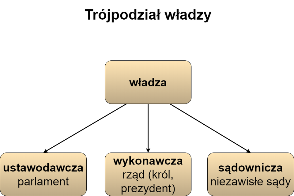 Schemat przedstawia trójpodział władzy. Władza dzieli się na władzę ustawodawczą, którą sprawuje parlament. Władzę wykonawczą, którą sprawuje rząd (Król, prezydent). Oraz na władze sądowniczą, którą sprawują niezawisłe sądy.  