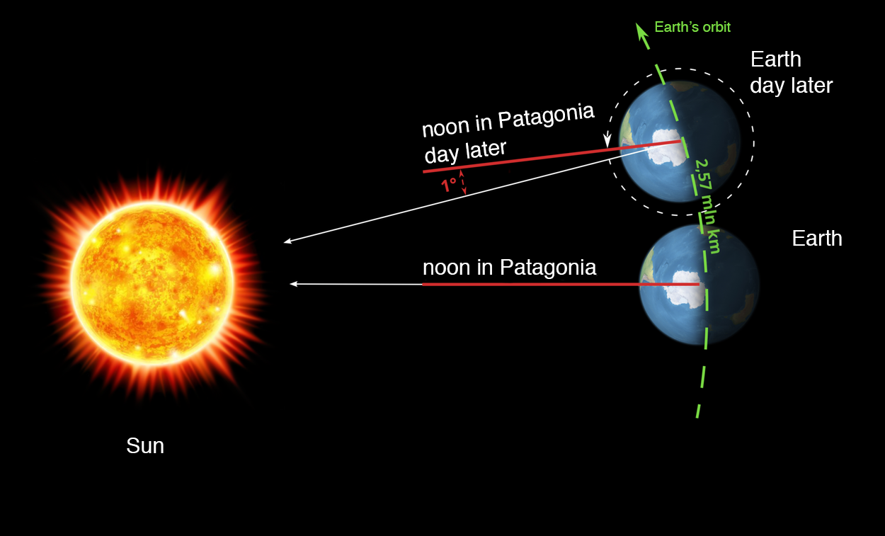 Na grafice zostały przedstawione słońce, sun i ziemia, earth i informacje związane z dniem słonecznym, solar day oraz dniem gwiezdnym, stellar day. Na grafice przedstawiono różnicę kąta padania promieni słonecznych, w południe w Patagonii. Różnica kąta padania promieni słonecznych w tym samym miejscu i o tej samej porze, wynosi jeden stopień. Jest spowodowana obrotem Ziemi, Earth wokół własnej osi. Na grafice zawarta jest informacja o odległości orbity ziemskiej, Earth's orbit od Słońca, wynosi ona dwa i pięćdziesiąt siedem setnych miliona kilometrów.
