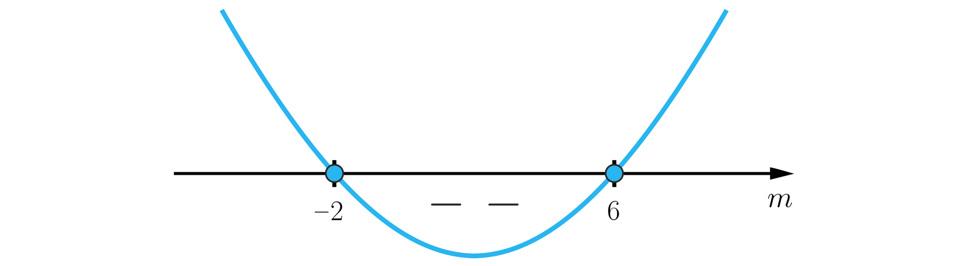 Rysunek przedstawia poziomą oś m z zaznaczonymi na niej liczbami: minus 2 i 6 . Liczby zaznaczono zamalowanymi kółkami i poprowadzono przez nie wykres wielomianu tak, że od minus nieskończoności do minus dwóch wykres znajduje się nad osią, w punkcie minus dwa przechodzi pod oś i wraca nad oś w punkcie 6. Część znajdującą się pod wykresem oznaczono minusami między wykresem a osią.