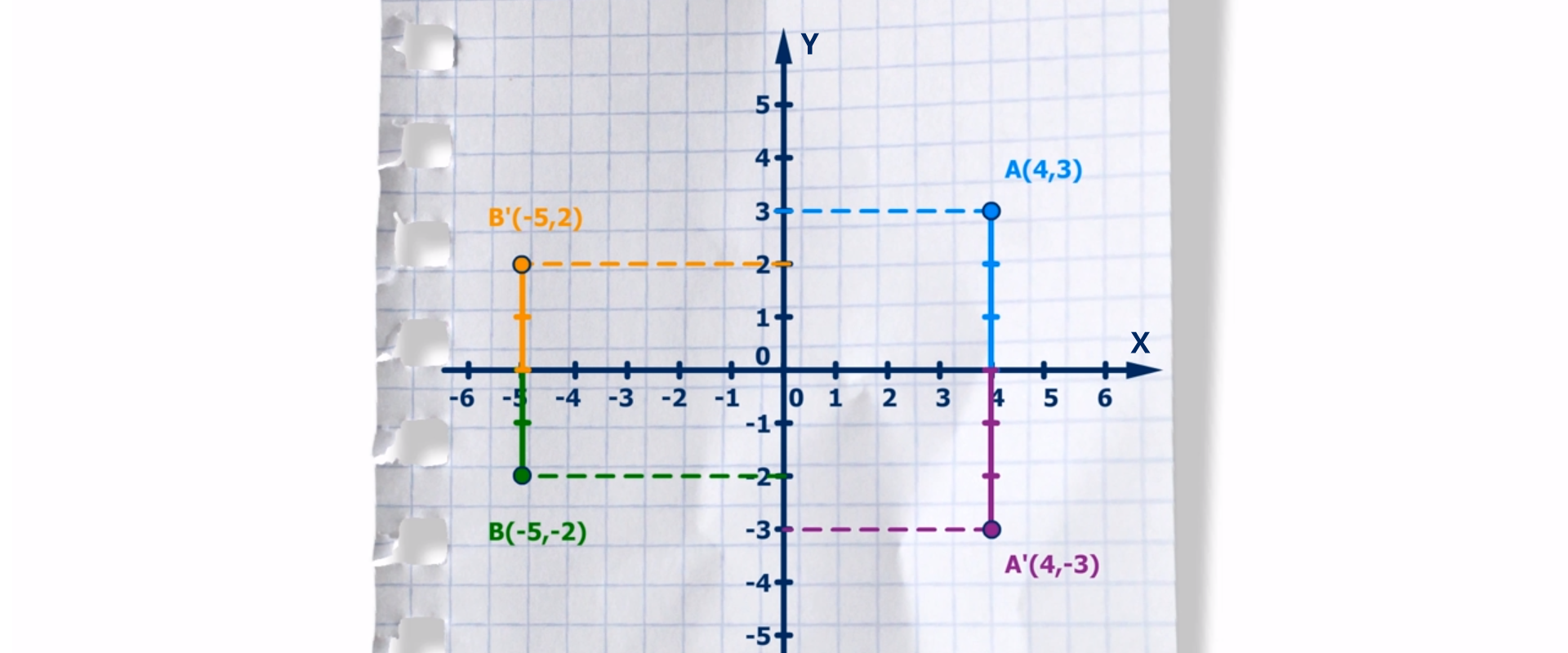 Na rysunku przedstawiony jest układ współrzędnych. Oś pozioma X od -6 do 6. Oś pionowa Y od -5 do 5. Zaznaczone są punkty A o współrzędnych 4 i 3, A prim o współrzędnych 4 i minus 3, B o współrzędnych minus 5 i minus 2, B prim o współrzędnych minus 5 i 2. Narysowane są linie łączące punkty z odpowiadającymi im punktami na osiach.