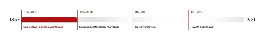 Biograficzna oś czasu Władysława Żeleńskiego obejmuje lata od 1837 do 1921 r.: 1837‑1856 dzieciństwo i edukacja w Krakowie; 1857‑1870 studia i początki kariery muzycznej; 1871‑1880 okres warszawski; 1881‑1921 powrót do Krakowa.