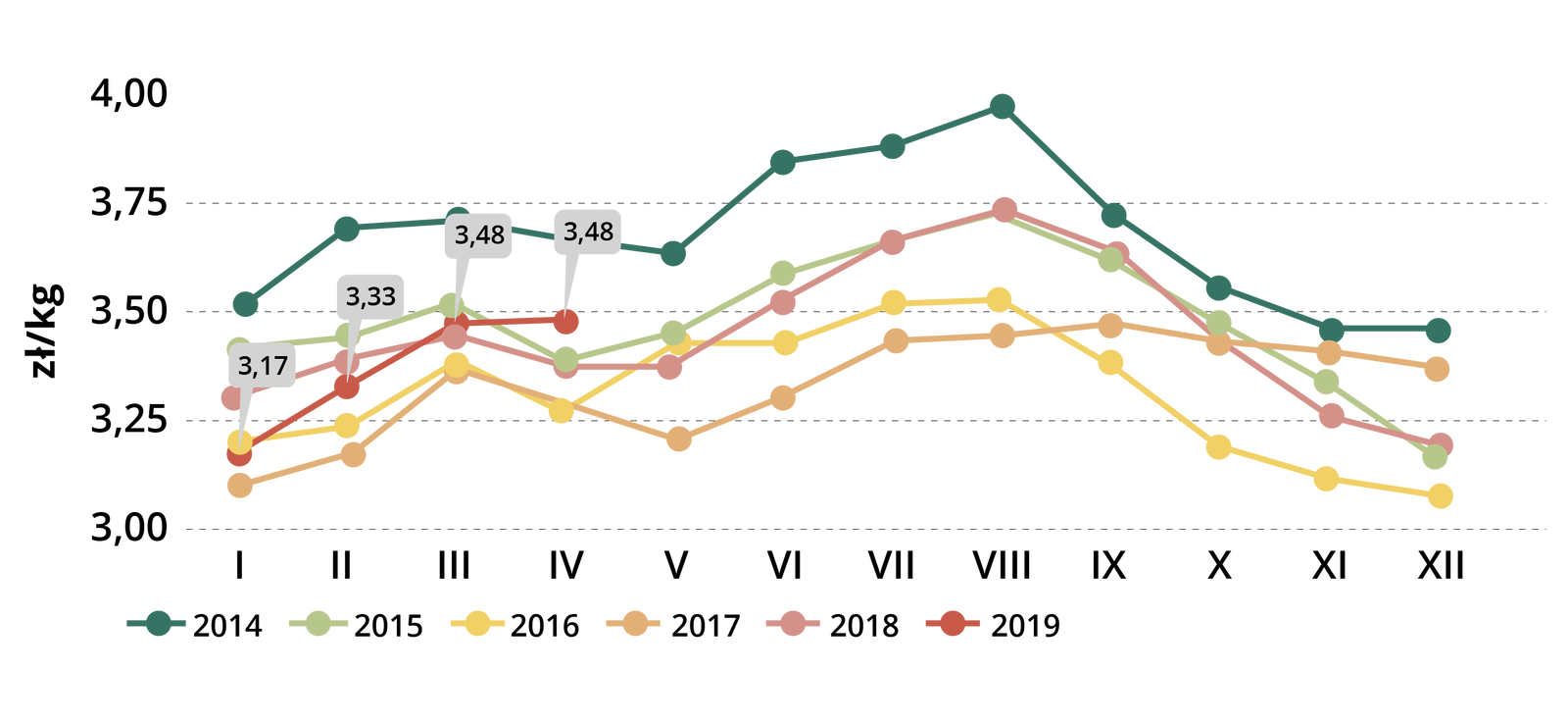 Wykres przedstawia średnie miesięczne ceny skupu kurcząt w Polsce. W styczniu 2014 roku było to 3,5 złotego za kilogram, w sierpniu 4 a w grudniu poniżej 3,5. W styczniu 2015 roku było to poniżej 3,5 złotego za kilogram, w marcu 3,5, w sierpniu 3,75, w grudniu poniżej 3,25. W styczniu 2016 roku było to poniżej 3,25 złotego za kilogram, w kwietniu 3,25, w lipcu 3,5, w grudniu poniżej 3,25. W styczniu 2017 roku było to poniżej 3,25 złotego za kilogram, w marcu powyżej 3,25, we wrześniu prawie 3,5, w grudniu powyżej 3,25. W styczniu 2018 roku było to powyżej 3,25 złotego za kilogram, w marcu prawie 3,5, w sierpniu 3,75, w grudniu poniżej 3,25. W styczniu 2019 roku było to 3,17 złotego za kilogram, w lutym 3,33, w marcu 3,48 a w kwietniu 3,48.