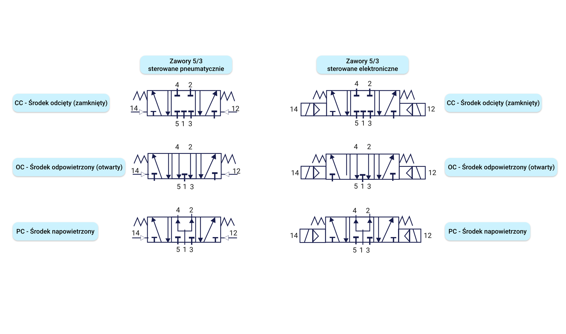Przykłady symboli rozdzielaczy 5/3