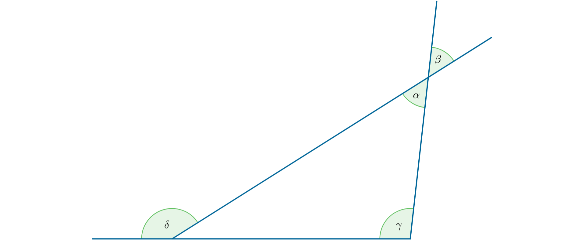 Rysunek przedstawia trójkąt o kątach α, γ. Podstawa trójkąta przy kącie γ została przedłużona, kąt między bokiem trójkąta a tym przedłużeniem oznaczono jako δ. Kąty α i β są kątami wierzchołkowymi przy jednym z wierzchołków trójkąta.