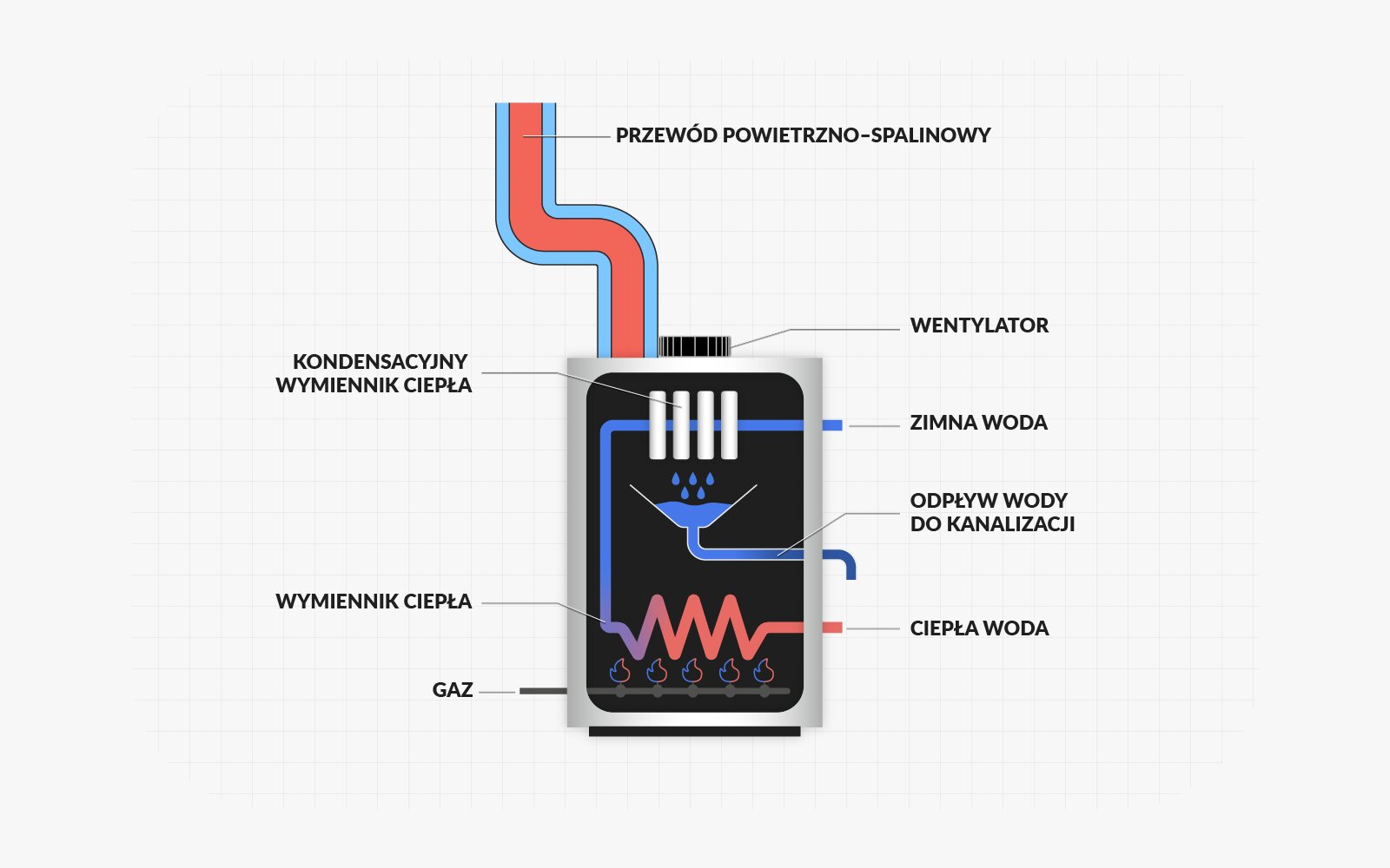 Uproszczony schemat budowy kotła gazowego kondensacyjnego. Piec ukazany został jako prostokąt z wyszczególnionymi elementami. U dołu, na podłużnej znajdują się cztery ilustracje płomyków, podpisanych: gaz. Powyżej znajduje się łamana linia czerwona wychodząca z prawej strony poza piec, podpisana: zasilanie instalacji C.O. Ta sama linia biegnie również w druga stronę wewnątrz pieca, gdzie jest podpisana: wymiennik ciepła, i wychodzi u góry po jego prawej stronie, do podpisu: zimna woda. Od dolnej, łamanej części instalacji wychodzą pionowe strzałki, skierowane do schematycznego zbiornika z wodą, znajdującego się pod czterema krótkimi, pionowymi rurkami, podpisanymi wymiennik ciepła. Zbiornik z wodą również wychodzi z pieca po jego prawej stronie i jest podpisany: odpływ wody do kanalizacji. Od pieca w górę odchodzi falująca linia prosta oznaczona kolorem czerwonym ze strzałkami w górę i niebieskim ze strzałkami w dół, które są podpisane kolejno: spaliny, powietrze.