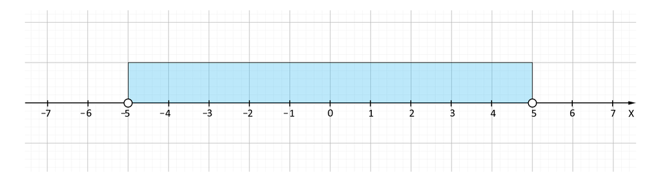 Ilustracja przedstawia oś iks, na której opisano wartości od minus siedem do siedem. Od wartości minus pięć do pięć wydzielono innym kolorem przedział. Punkty zaznaczone zostały niezamalowaną kropką.
