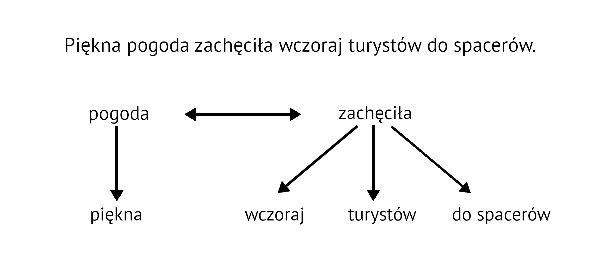 Grafika przedstawia wykres zdania: Piękna pogoda zachęciła wczoraj turystów do spacerów. Wyraz "pogoda" i wyraz "zachęciła" są ułożone równolegle do siebie; między nimi jest strzałka z grotami na obu końcach skierowanymi na wyrazy; od słowa "pogoda" odchodzi strzałka w dół w kierunku wyrazu "piękna"; od słowa "zachęciła" odchodzą trzy strzałki - każda w kierunku jednego wyrazu; wyrazy, do których skierowane są strzałki to: "wczoraj", "turystów", "do spacerów".