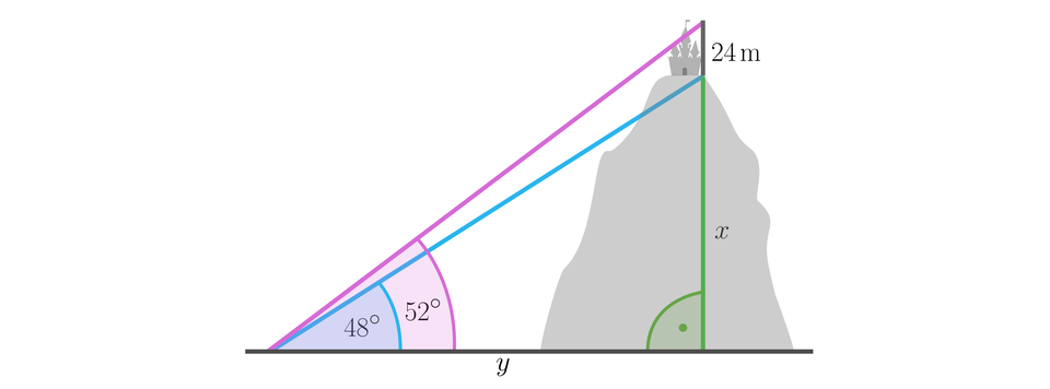 Rysunek przedstawia dwa trójkąty o wspólnej podstawie i zaczynające się w tej samej wysokości. Podstawa równa jest y, wyskość pierwszego x, wysokość drugiego x + 24. Pierwsza przeciwprostokątna jest nachylona pod kątem 48 stopni do podstawy, druga pod kątem 52 stopni.
