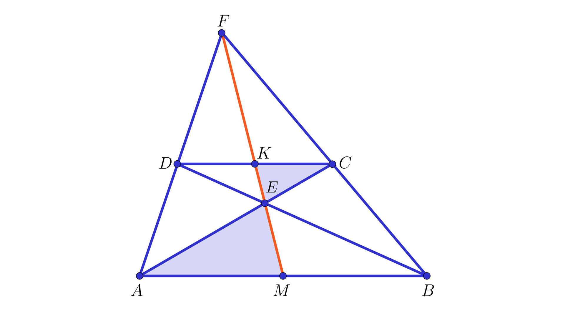 Na ilustracji przedstawiono trójkąt ABF. Na boku AF zaznaczono punkt D, oraz na boku FB zaznaczono punkt C. Odcinek CD jest równoległy do podstawy trójkąta AB. Zaznaczono przekątne AC i BD powstałego trapezu ABCD, które przecinają się w punkcie E. Z wierzchołka trójkąta F, poprowadzono prostą do punktu M, znajdującego się na podstawie AB trójkąta. Odcinek FM przecina podstawę DC trapezu w punkcie K, oraz przechodzi przez punkt E. Kolorem niebieskim zacieniowano trójkąty AME, oraz KEC.
