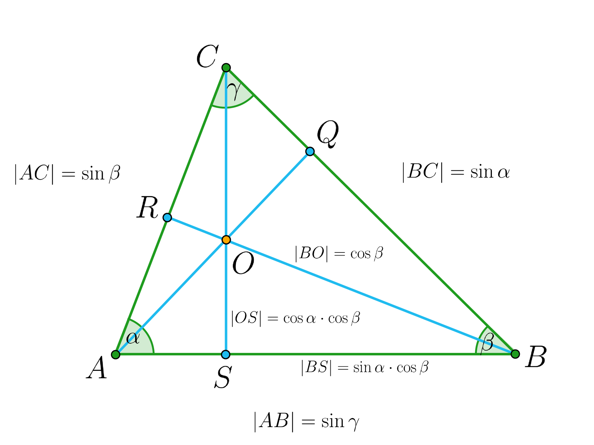 Ilustracja przedstawia trójkąt A B C. Z górnego wierzchołka C poprowadzono odcinek C S, przy czym koniec S znajduje się na podstawie A B. Z wierzchołka B poprowadzono odcinek B R, gdzie punkt R znajduje się na boku A C. Z wierzchołka A poprowadzono odcinek A Q, gdzie punkt Q znajduje się na boku B C. Odcinki A Q, B R oraz C S przecinają się wewnątrz trójkąta w punkcie O. Przy wierzchołkach oznaczono kąty: przy wierzchołku A kąt alfa, przy B kąt beta, przy C kąt gamma. Na rysunku zapisano następujące zależności: AB=sinγ, AC=sinβ, BC=sinα, BO=cosβ, OS=cosα·cosβ oraz BS=sinα·cosβ.