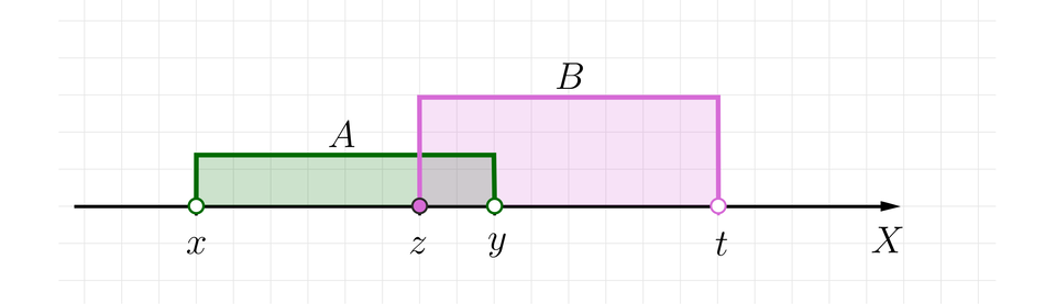 Rysunek przedstawia poziomą oś X bez podziałki. Na osi zaznaczone są cztery punkty. Kolejno od lewej punkt  niezamalowany: x, zamalowany zet, niezamalowane y oraz  t. Dla porządku dodajmy, że relacja między oznaczonymi na osi liczbami jest następująca:   x, mniejszy niż, zet, mniejszy niż, y, mniejszy niż, t. Między punktami  x oraz y zamalowano część osi, która opisana jest jako zbiór otwarty A. Między punktami zet oraz t zamalowano część osi, która opisana jest jako zbiór lewostronnie  domknięty B.