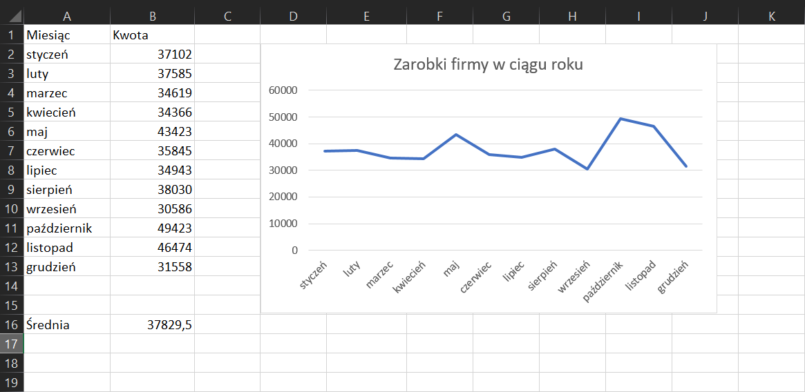 Na zrzucie ekranu widoczny jest fragment arkusza Excel. Obok w arkuszu znajduje się wykres. W kolumnie A, w komórce A1 wpisano tytuł MIESIĄC. W komórkach od A2 do A13 wprowadzono kolejne miesiące. W komórce A16 wpisano tytuł ŚREDNIA. W kolumnie B, w komórce B1 wpisano tytuł KWOTA. W komórkach od B2 do B13 wpisano wartości liczbowe. W komórce B16 wpisano formułę do obliczenia średniej. Brzmi ona następująco: =ŚREDNIA(B2:B13). W dalszej części arkusza zamieszczono wykres przygotowany w oparciu o dane w kolumnach A i B. Tytuł wykresu: ZAROBKI FIRMY W CIĄGU ROKU Wykres przedstawia linię, której wartości często się zmieniają, lecz pozostają w granicach wartości 38000.