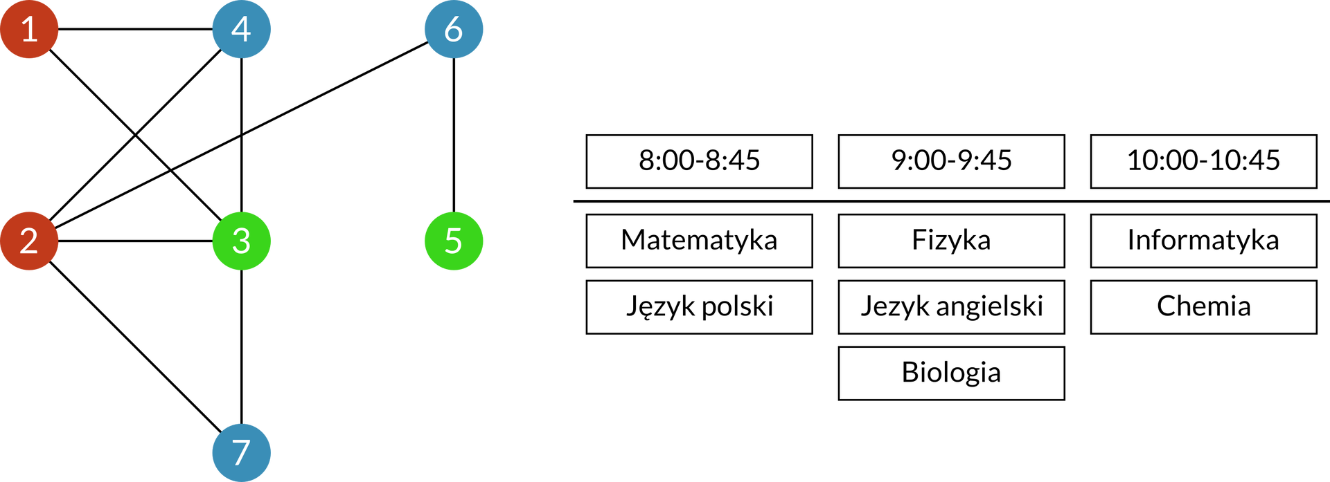 Ilustracja przedstawia graf o połączeniach:  1 czerwony, 4 niebieski.  1 czerwony, 3 zielony.  2 czerwony, 4 niebieski.  2 czerwony 6 niebieski.  2 czerwony 3 zielony.  4 niebieski, 3 zielony.  6 niebieski, 5 zielony.  2 czerwony, 7 niebieski.  3 zielony, 7 niebieski.  Po prawej stronie znajduje się wypisany plan lekcji:  8:00 do 8:45: Matematyka, Język polski.  9:00 do 9:45: Fizyka, Jezyk angielski, Biologia.  10:00 do 10:45: informatyka, Chemia.