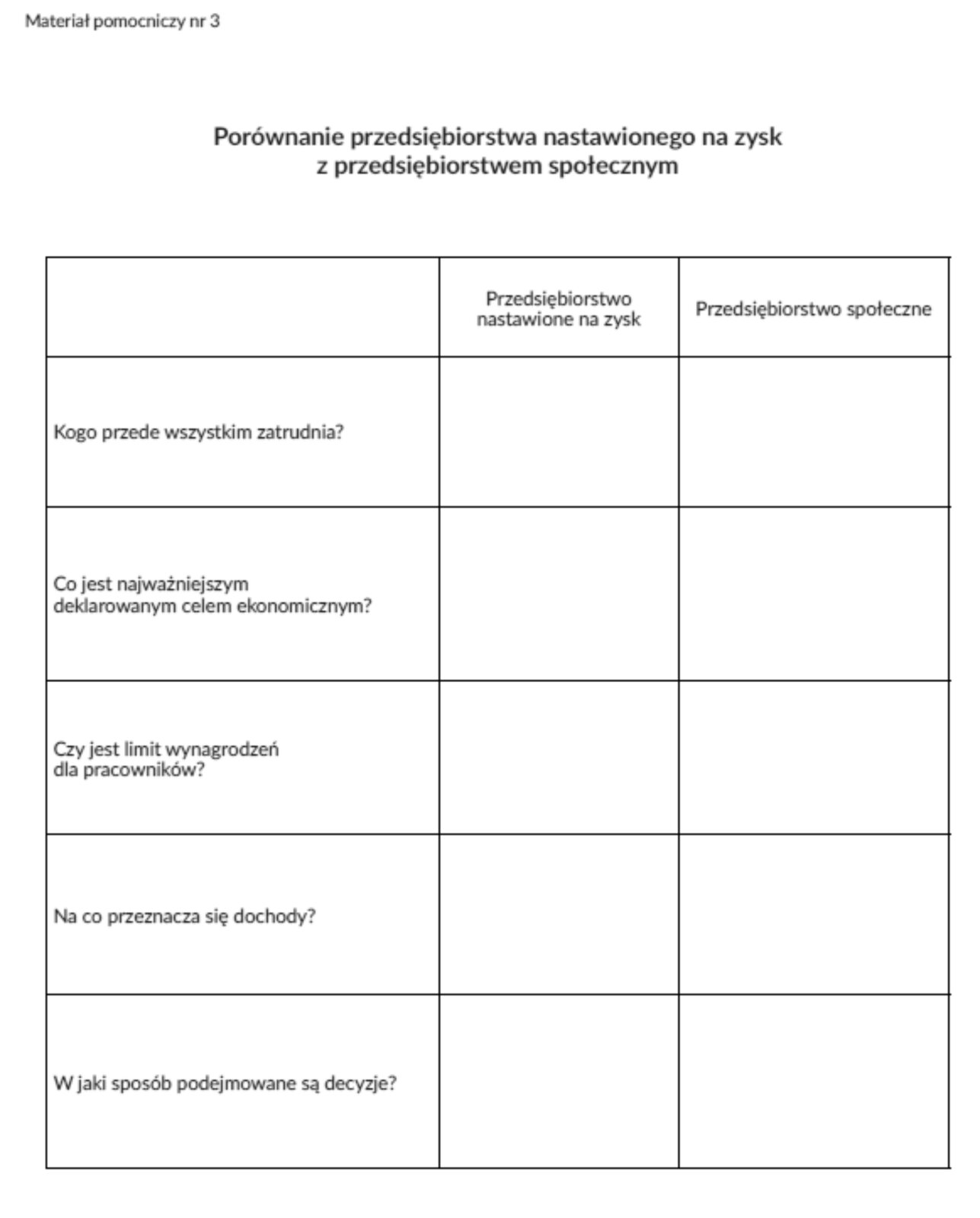 Ilustracja przedstawia tabelę, która ma sześć wierszy  i trzy kolumny. W pierwszej kolumnie jest informacja: wiersz drugi - Kogo przede wszystkim zatrudnia?, wiersz trzeci - Co jest najważniejszym deklarowanym celem ekonomicznym?, wiersz czwarty - Czy jest limit wynagrodzeń dla pracowników?, wiersz piąty - Na co przeznacza się dochody?, wiersz szósty - W jaki sposób podejmowane są decyzje? W pierwszym wierszu, druga kolumna jest informacja: Przedsiębiorstwo nastawione na zysk. W pierwszym wierszu, trzecia kolumna jest informacja: Przedsiębiorstwo społeczne. 