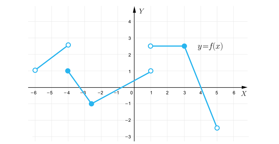początkowym o współrzędnych nawias, minus, sześć, średnik, jeden, zamknięcie nawiasu i końcowym o współrzędnych nawias, minus, cztery, średnik, początek ułamka, pięć, mianownik, dwa, koniec ułamka, zamknięcie nawiasu. Oba te punkty są wyróżnione jako punkty  niezamalowane. Dalej wykres funkcji składa się z ukośnego odcinka o końcach zamalowanych. Początek odcinka znajduje się w punkcie o współrzędnych  nawias, minus, cztery, średnik, jeden, zamknięcie nawiasu i koniec w punkcie o współrzędnych nawias, minus, początek ułamka, pięć, mianownik, dwa, koniec ułamka, średnik, minus, jeden, zamknięcie nawiasu. Dalej wykres funkcji składa się z ukośnego odcinka o początku w końcu poprzedniego odcinka i o końcu w niezamalowanym punkcie o współrzędnych  nawias, jeden, średnik, jeden, zamknięcie nawiasu. Następnie wykres funkcji składa się z poziomego odcinka o początku w niezamalowanym punkcie o współrzędnych nawias, jeden, średnik, początek ułamka, pięć, mianownik, dwa, koniec ułamka, zamknięcie nawiasu i końcu w  zamalowanym punkcie o współrzędnych nawias, trzy, średnik, początek ułamka, pięć, mianownik, dwa, koniec ułamka, zamknięcie nawiasu. Ostatnią składową  wykresu funkcji jest ukośny odcinek o początku w zamalowanym punkcie o współrzędnych nawias, trzy, średnik, początek ułamka, pięć, mianownik, dwa, koniec ułamka, zamknięcie nawiasu i o końcu w niezamalowanym punkcie o współrzędnych nawias, pięć, średnik, minus, początek ułamka, pięć, mianownik, dwa, koniec ułamka, zamknięcie nawiasu.