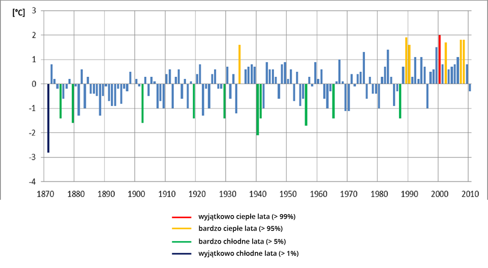 Wykres słupkowy przedstawia przebieg anomalii temperatury powietrza w Toruniu w okresie 1871 – 2010. Na osi x oznaczone są lata w wyżej wymienionym zakresie co 10 lat, na osi y temperatura od -4 do 3 stopni Celsjusza co 1 stopień. Kolorem przedstawione są na nim odchylenia od standardowej temperatury na plusie oraz poniżej zera. Temperatura w granicach normy jest oznaczona kolorem niebieskim – jest ich więcej niż 1%. Wyjątkowo chłodne lato zdarzyło się raz w roku 1871. Anomalia temperaturowe wynosiły wtedy prawie -3 stopnie Celsjusza. Kolorem zielonym oznaczono bardzo chłodne lata – jest ich więcej niż 5%. Zdarzały się one dwa razy w latach 70 dziewiętnastego wieku, raz po roku 1900, raz przed rokiem 1920, raz przed rokiem 1930, dwa razy z rzędu po 1940 roku oraz raz w latach 50, 60 oraz 80 dwudziestego stulecia. Anomalia temperatury wtedy osiągały wartość od -1 do -2 stopni. Kolorem żółtym oznaczono bardzo ciepłe lata. Anomalia temperaturowe występują w przedziale od +1 do +2 stopni. Takie lato zdarzyło się raz w latach 30 dwudziestego wieku, dwa na przełomie lat 80 i 90 dwudziestego wieku oraz trzy po roku dwutysięcznym. Kolorem czerwonym oznaczono wyjątkowo ciepłe lata – jest ich więcej niż 99%. W powyższym okresie wystąpiło jedno takie lato po roku dwutysięcznym. Anomalia osiągały wtedy wartość +2 stopni Celsjusza.  