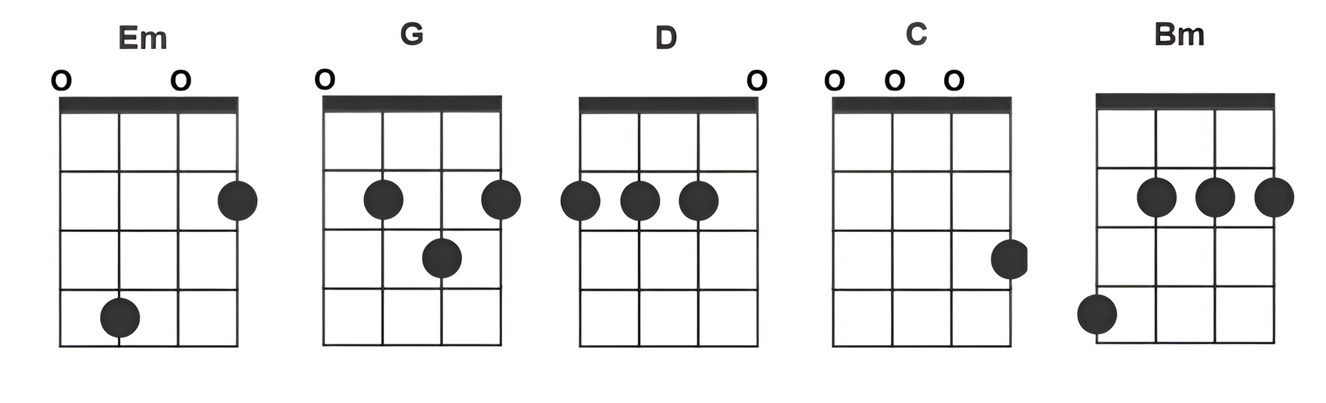 Chwyty na ukulele do utworu „<span lang="en">Hello</span>” z repertuaru <span lang="en">Adele</span> Materiał przedstawia akordy na ukulele do utworu „Hello” z repertuaru Adele. W piosence jest pięć akordów: e‑moll, G‑dur, D‑dur, C‑dur oraz h‑moll. W e‑moll, czyli pierwszym z akordów, struna G (czwarta) jest grana pusta. Na strunie C (trzeciej) przyciskany jest za pomocą palca serdecznego czwarty próg, na strunie E (drugiej) za pomocą palca środkowego próg trzeci, natomiast na strunie A (pierwszej) próg drugi za pomocą palca wskazującego.W drugim z akordów, czyli G‑dur, struna G (czwarta) jest grana pusta. Na strunie C (trzeciej) przyciskany jest za pomocą palca wskazującego drugi próg, na strunie E (drugiej) za pomocą palca środkowego próg trzeci, natomiast na strunie A (pierwszej) próg drugi za pomocą palca serdecznego.W trzecim z akordów, czyli D‑dur, palec wskazujący dociska drugi próg na strunie G (czwartej), palec środkowy dociska drugi próg na strunie C (trzeciej), a palec serdeczny dociska drugi próg na strunie E (drugiej). Struna A (pierwsza) jest grana pusta.W C‑dur, czyli czwartym z akordów, struny G (czwarta), C (trzecia) oraz E (druga) są grane puste. Na strunie A (pierwszej) dociskany jest palcem serdecznym trzeci próg. Ostatnim akordem jest h‑moll (zapisany jako Bm). Na strunie G (czwartej) grany jest czwarty próg za pomocą palca serdecznego. Na strunach C (trzeciej), E (drugiej) oraz A (pierwszej) dociskane są drugie progi za pomocą poprzeczki, którą wykonuje palec wskazujący (tym samym dociska trzy struny naraz).