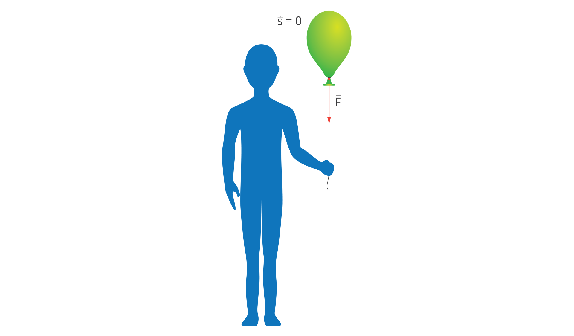 Ilustracja przedstawia niebieski zarys sylwetki człowieka trzymającego na wyprostowanej pionowej lince unoszący się balon. Tło białe. Do balonu dorysowana jest strzałka skierowana pionowo w dół wzdłuż linki. Strzałka jest podpisana: duża litera F ze strzałką poziomą nad literą. Obok widnieje napis: mała litera s ze strzałką nad literą, znak równości, zero. 