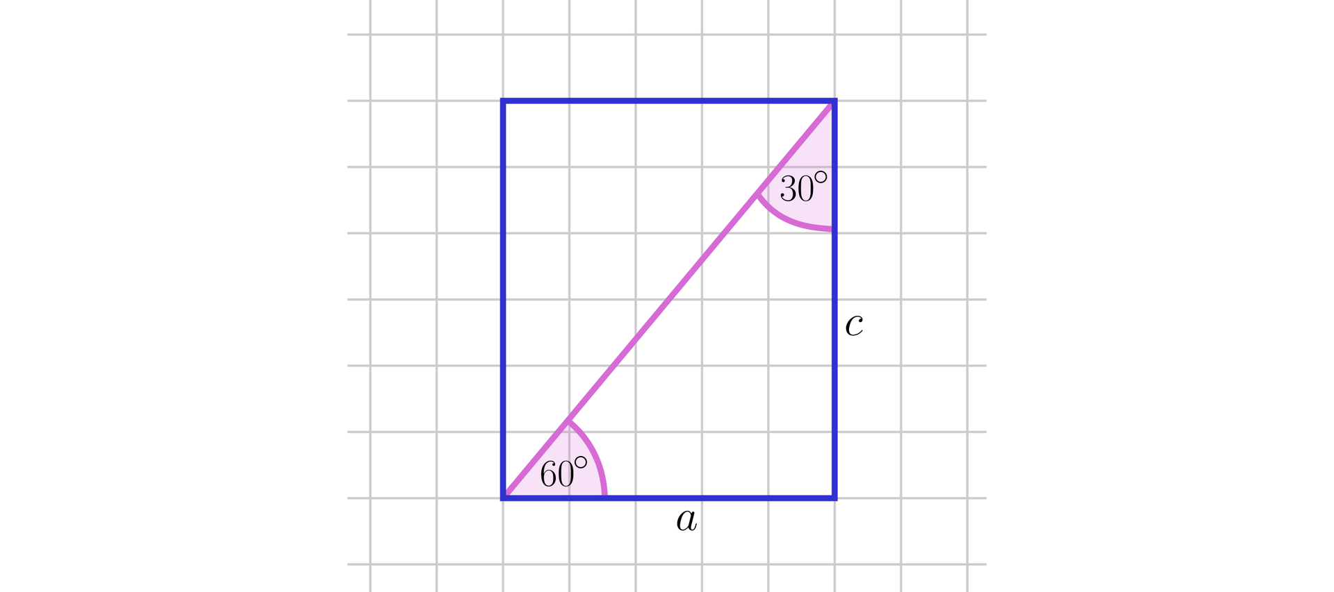 Na ilustracji przedstawiono pole w kratkę. Na płaszczyźnie narysowano prostokąt o bokach długości a i c. Kąt nachylenia przekątnej prostokąta do jego krótszego boku a wynosi 60 stopni, natomiast kąt nachylenia do dłuższego boku c wynosi 30 stopni.