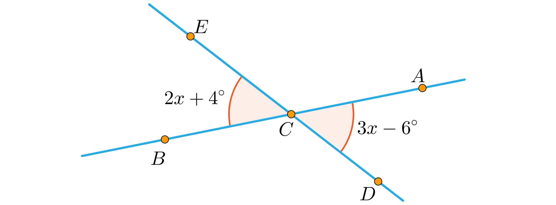 Rysunek przedstawia dwie ukośne proste: prostą A B i prostą D E, które przecinają się w punkcie C. Zaznaczono przeciwległe kąty ostre przecięcia, czyli kąty B C E opisany jako 2 x dodać 4 stopnie oraz kąt A C D opisany jako  3 x odjąć 6 stopni.