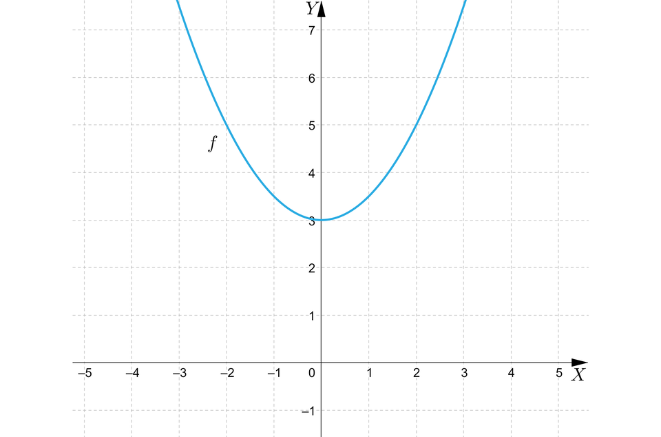 Na ilustracji przedstawiono układ współrzędnych z poziomą osią X od minus 5 do pięć i pionową osią Y od minus jeden do siedem. W układzie narysowano wykres funkcji f będący parabolą z wierzchołkiem w punkcie nawias, zero, średnik, trzy, zamknięcie nawiasu i ramionami skierowanymi ku górze. Dodatkowo wykres funkcji f przechodzi przez punkty nawias, minus, dwa, średnik, pięć, zamknięcie nawiasu i nawias, dwa, średnik, pięć, zamknięcie nawiasu.