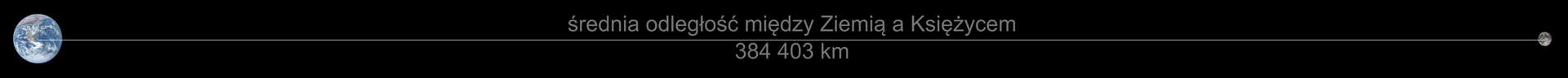 Ilustracja. Odległość Ziemi od Księżyca, w skali. Po lewej stronie biało‑niebieska kula Ziemska, po prawej stronie szary Księżyc. Między nimi poprowadzona linia pozioma, podpisana: średnia odległość między Ziemią a Księżycem trzysta osiemdziesiąt cztery tysiące czterysta trzy kilometry.