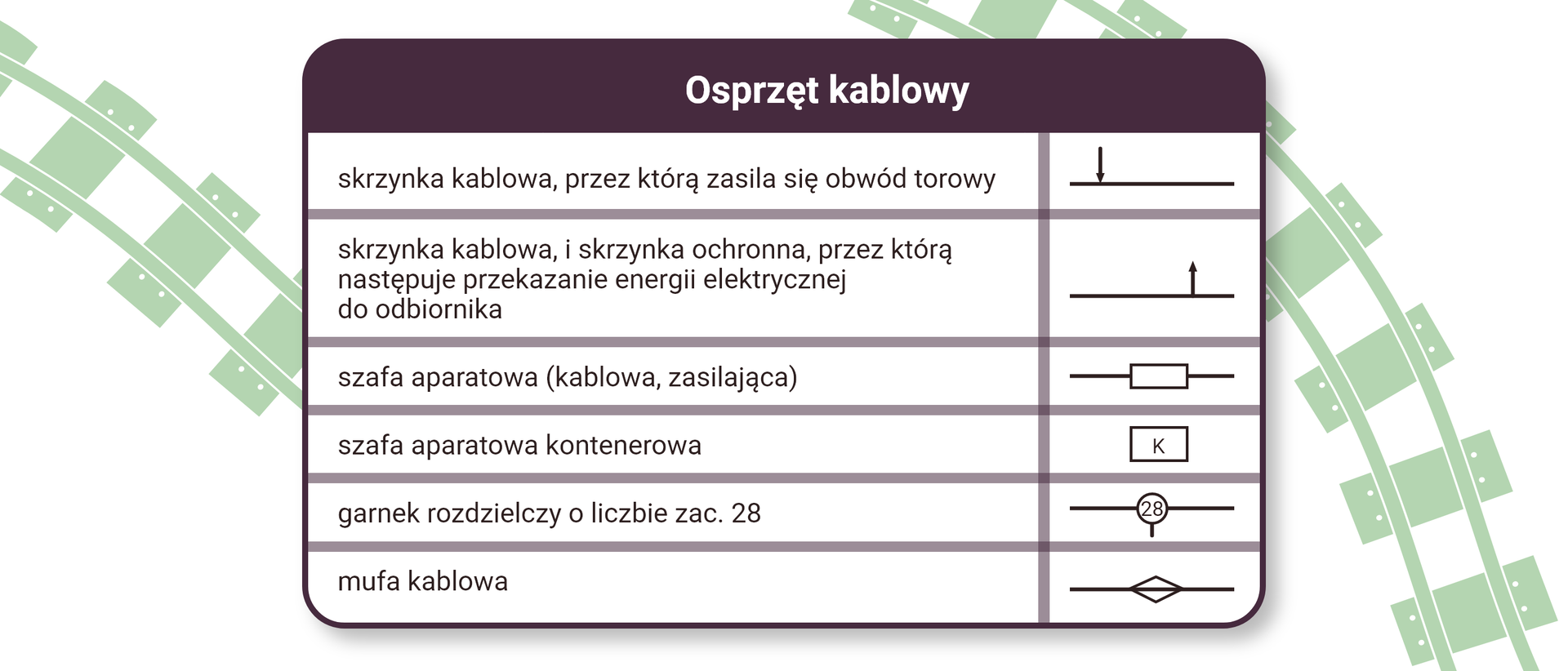 Ilustracja przedstawia tabelę zawierającą oznaczenia osprzętu kablowego. Oznaczenie skrzynki kablowej, przez którą zasila się obwód torowy to strzałka wskazująca na konkretne miejsce w torze. Skrzynka kablowa i skrzynka ochronna, przez którą następuje przekazanie energii elektrycznej do odbiornika. Strzałka skierowana od toru. Szafa aparatowa w nawiasie kablowa, zasilająca. To prostokąt umiejscowiony na linii toru. Szafa aparatowa kontenerowa. To prostokąt z literą K w środku. Garnek rozdzielczy o liczbie zac dwadzieścia osiem.  Okrąg z liczną dwadzieścia osiem umiejscowiony na linii toru. Mufa kablowa. Romb bez wypełnienia umiejscowiony na linii toru.