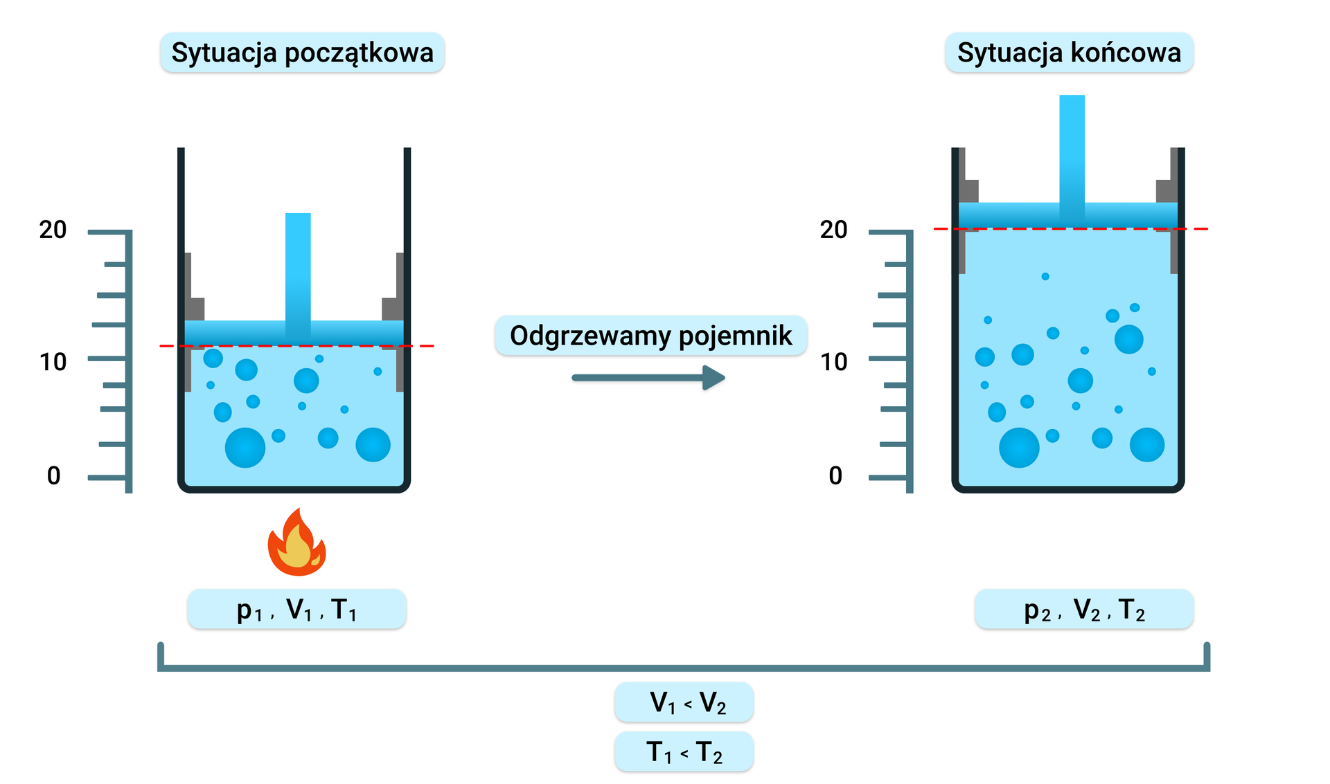 Grafika przedstawiająca istotę przemiany izobarycznej
