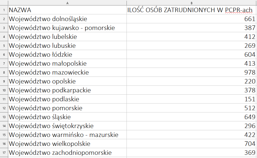 Ilustracja przedstawia fragment arkusza kalkulacyjnego. Ukazane są kolumny A i B oraz wiersze od 1 do 17. Kolumna A została zatytułowana nazwa. Kolumna B została zatytułowana ilość osób zatrudnionych w pe ce pe erach. W wierszach od 2 do 17 znajdują się następujące dane. W wierszu 2, Województwo dolnośląskie, 661. W wierszu 3, Województwo kujawsko‑pomorskie, 387. W wierszu 4, Województwo lubelskie, 412. W wierszu 5, Województwo lubuskie, 269. W wierszu 6, Województwo łódzkie, 604. W wierszu 7, Województwo małopolskie, 413. W wierszu 8, Województwo mazowieckie, 978. W wierszu 9, Województwo opolskie, 220. W wierszu 10, Województwo podkarpackie, 378. W wierszu 11, Województwo podlaskie, 151. W wierszu 12, Województwo pomorskie, 512. W wierszu 13, Województwo śląskie, 649. W wierszu 14, Województwo świętokrzyskie, 296. W wierszu 15, Województwo warmińsko‑mazurskie, 422. W wierszu 16, Województwo wielkopolskie, 704. W wierszu 17, Województwo zachodniopomorskie, 369.