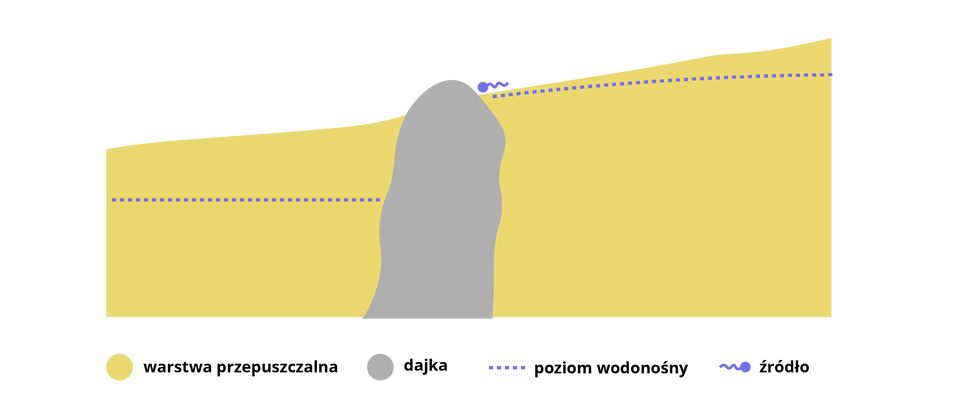 Źródło zaporowe na dajce - Na schemacie widoczna jest szara warstwa, która symbolizuje dajkę, czyli pionową lub skośną strukturę geologiczną. Żółta warstwa przepuszczalna przylega do dajki i znajduje się dookoła niej. Woda przepływa przez żółtą warstwę, ale napotyka na dajkę, która zatrzymuje jej ruch w poziomie i zmusza ją do gromadzenia się w przepuszczalnym materiale. Źródło zaporowe powstaje tam, gdzie woda zgromadzona na żółtej warstwie przepuszczalnej dociera do powierzchni ziemi w wyniku działania bariery stworzonej przez szarą dajkę. 